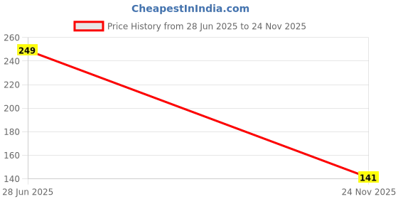 amazon.in Multibrite Cream Blush Stick Makeup Face Blush Stick for Cheeks Eyes and Lips Blush Stick Compact Stick for Enhance Jaw, Forehead, Brow Bone (Red) Price History Graph from 28 Jun 2025 to 24 Nov 2025