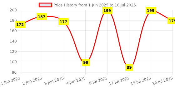 amazon.in Multibrite Disposable Paper Soap Tube, Mixed Fragrance Paper Soap Sheets, Flower Design, Compact and Portable, Gentle on All Skin Types, Dissolves Easily, Hygienic and Travel-Friendly multibrite Price History Graph from 1 Jun 2025 to 15 Jul 2025