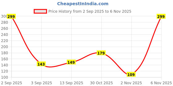 amazon.in Multibrite Fan Makeup Brush Highlighter Makeup Brush Loose Powder Brush Cosmetic Makeup Brush Flat Top Blending Brush Suitable for Blending Buffing Price History Graph from 2 Sep 2025 to 30 Oct 2025