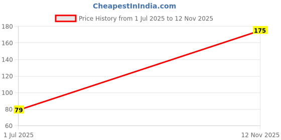 amazon.in Multibrite Small Red Rose Hair Clip, Bobby Pins for Thick & Thin Hair, Artificial Flower Clips for Wedding, Party & Casual Days, Juda U Pins, Stylish Hair Accessories for Women's and Girls (2 Pcs) Price History Graph from 1 Jul 2025 to 12 Nov 2025