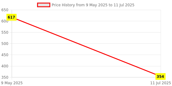 amazon.in multybyte Multibyte 4 Socket 1 Switch Power Saving Outlet Extension Board, High Speed, Fast Charging- Power Strip, Surge Protector, 4M Cable ShockProof Fire-Retardant, Multipurpose Use Spike for Home & Office multybyte Price History Graph from 9 May 2025 to 11 Jul 2025