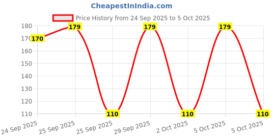 amazon.in MultiCart® Sponge Multi Purpose Sponge For Face And Body Combo Pack Of 3 pcs Price History Graph from 24 Sep 2025 to 5 Oct 2025