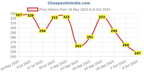 amazon.in Multicolor 50W Stainless Steel Spring Hand Beater - Efficient Hand Blender for Kitchen Use Price History Graph from 18 May 2025 to 6 Oct 2025