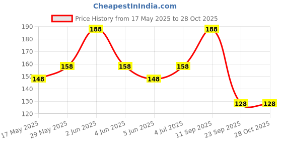 amazon.in thanu's craft Multicolor Brooch pin for women X Design Safety Saree pin For Sarees thanu's craft Price History Graph from 17 May 2025 to 28 Oct 2025