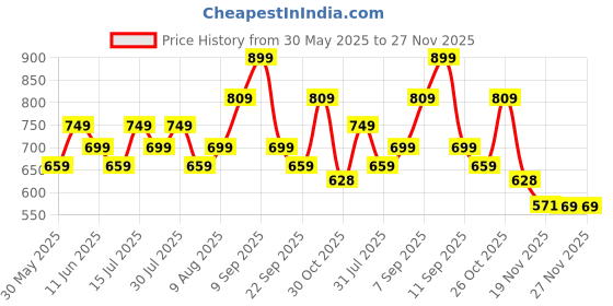 amazon.in mack jonney Multicolor Cotton Blended Capri for Men (Pack of 2) mack jonney Price History Graph from 30 May 2025 to 26 Nov 2025
