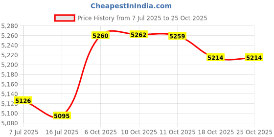 amazon.in queencharms Multicolor Crystal Charm Beads for Bracelets queencharms Price History Graph from 7 Jul 2025 to 25 Oct 2025