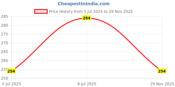 amazon.in zaveri pearls Multicolor Dazzling Austrian Diamonds & Pearl Embellished Adjustable Finger Ring For Women-ZPFK14495 zaveri pearls Price History Graph from 5 Jul 2025 to 29 Nov 2025