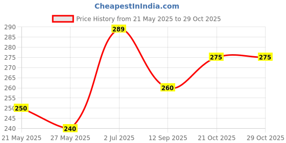 amazon.in cotton square Multicolor Floral Embroidered Handkerchiefs | Colorful Hankies for Kids cotton square Price History Graph from 21 May 2025 to 29 Oct 2025