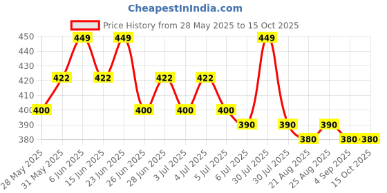 amazon.in hand kkrafts Multicolor glossy finish glass bangle/chudi set of 144 in 12 unique color for women and girls hand kkrafts Price History Graph from 28 May 2025 to 14 Oct 2025