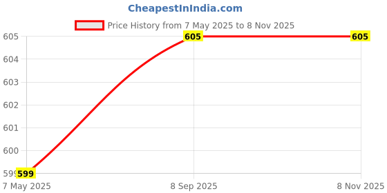 amazon.in Multicolor Gravity-Fed Pet Water Dispenser, 3.8L Large Capacity, Cat & Dog Feeder Price History Graph from 7 May 2025 to 7 Nov 2025