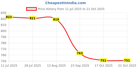 amazon.in vegan basics Multicolor Jacquard Derby Espradrilles vegan basics Price History Graph from 11 Jul 2025 to 17 Oct 2025
