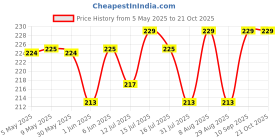 amazon.in sangra Multicolor Jute bag for Women and Men Lunch Bag with Zip and Handle sangra Price History Graph from 5 May 2025 to 21 Oct 2025