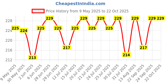 amazon.in sangra Multicolor Jute bag for Women and Men Lunch Bag with Zip and Handle (Flower Blue) sangra Price History Graph from 9 May 2025 to 22 Oct 2025