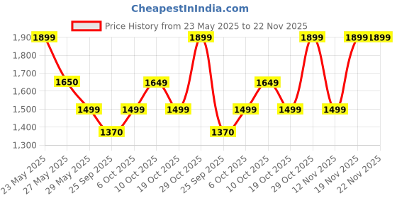 amazon.in zouk Multicolor Mandala Printed Women's Jute Handcrafted Vegan Leather Multicoloured Statement Office Shoulder Bag zouk Price History Graph from 23 May 2025 to 19 Nov 2025
