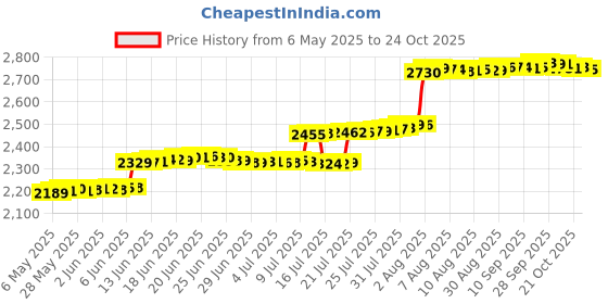 amazon.in hommyfine Multicolor Men Women Water Shoes Barefoot Beach Pool Shoes Big Boys Girls Water Shoes Quick-Dry Aqua Yoga Socks for Sea Surfing Swim Water Sport hommyfine Price History Graph from 6 May 2025 to 21 Oct 2025
