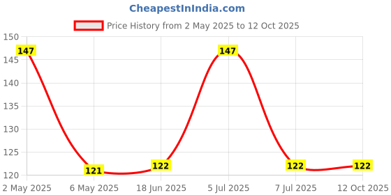 amazon.in cyber sales Multicolor Plastic Broom Wet and Dry Fiber, Bristle and Handle Ideal for Floor Cleaning. (Adjustable & Folding Broom) cyber sales Price History Graph from 2 May 2025 to 11 Oct 2025