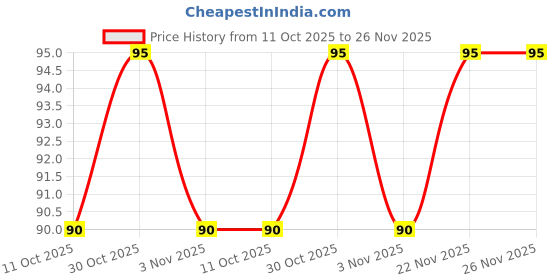 amazon.in michelangelo Multicolor Pocket squares for Men's 10 variations 10 colors (white) michelangelo Price History Graph from 11 Oct 2025 to 26 Nov 2025