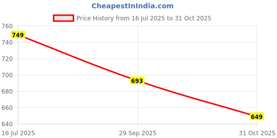 amazon.in swisni Multicolor printed clutch bag II Women's Traditional Designer Clutch For Women & Girls II PRINTED CLUTCHES swisni Price History Graph from 16 Jul 2025 to 31 Oct 2025