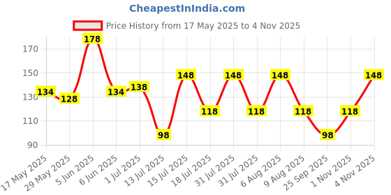 amazon.in vama Multicolor Safety Saree Sari Pin Costume Dresses Lehanga Pallu Brooch Sari Pleats pins for Women vama Price History Graph from 17 May 2025 to 3 Nov 2025
