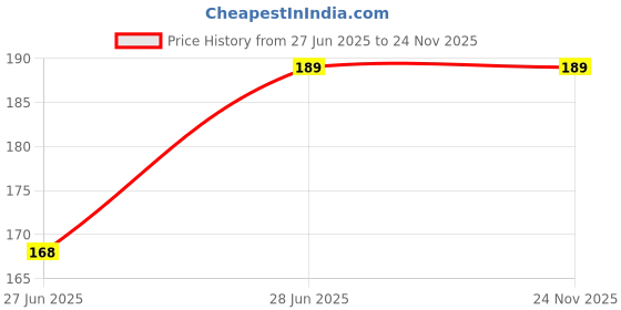 amazon.in Multicolor Small Size 42mm Herb Crusher Price History Graph from 27 Jun 2025 to 24 Nov 2025