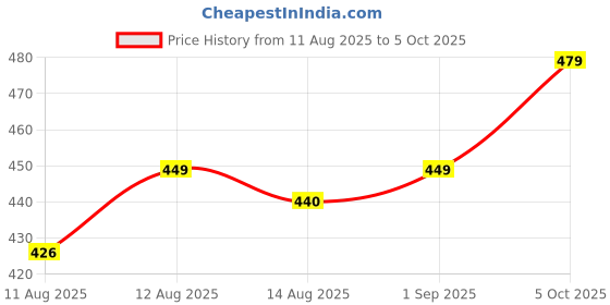 amazon.in Multicolor Soft Cotton Mosquito net Double Bet kung Size (6x7, Blue) Price History Graph from 11 Aug 2025 to 5 Oct 2025