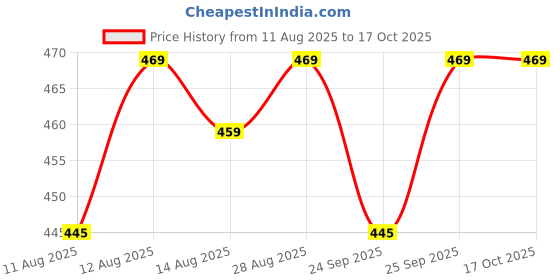 amazon.in Multicolor Soft Cotton Mosquito net Double Bet kung Size (6x7, Green) Price History Graph from 11 Aug 2025 to 16 Oct 2025