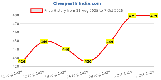 amazon.in Multicolor Soft Cotton Mosquito net Double Bet kung Size (6x7, Pink) Price History Graph from 11 Aug 2025 to 7 Oct 2025