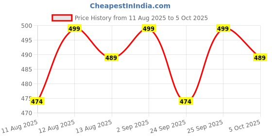 amazon.in Multicolor Soft Cotton Mosquito net Double Bet kung Size (7X7, Cream) Price History Graph from 11 Aug 2025 to 5 Oct 2025