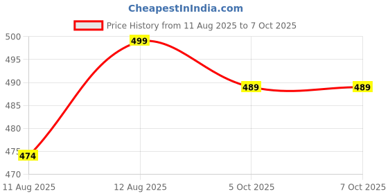 amazon.in Multicolor Soft Cotton Mosquito net Double Bet kung Size (7x8, Blue) Price History Graph from 11 Aug 2025 to 6 Oct 2025