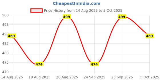 amazon.in Multicolor Soft Cotton Mosquito net Double Bet kung Size (7x8, Green) Price History Graph from 14 Aug 2025 to 5 Oct 2025