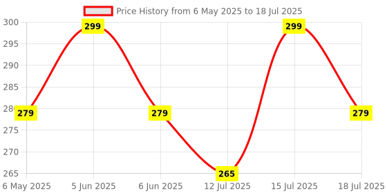 amazon.in juteka Multicolor spacious Jute Bag with Zipper Closure, Full Size Front Pocket and Large Handles… juteka Price History Graph from 6 May 2025 to 15 Jul 2025