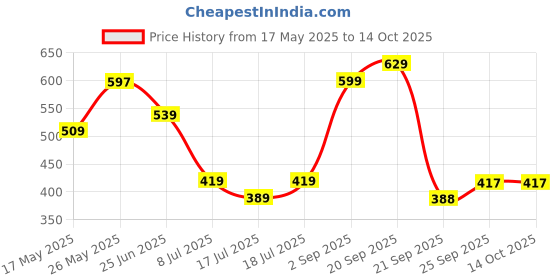 amazon.in zaveri pearls Multicolor Stones & Cluster Beads Drop Crescent Choker Necklace Earring & Ring Set For Women-ZPFK16081 zaveri pearls Price History Graph from 17 May 2025 to 14 Oct 2025