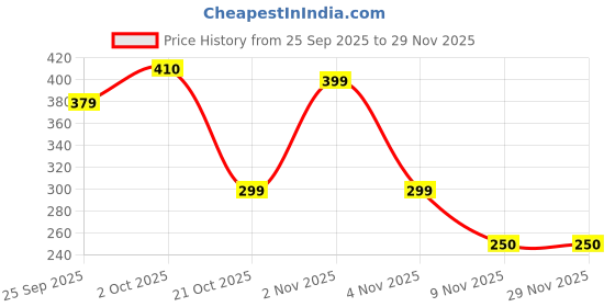 amazon.in oluu Multicolor Unstitched Blouse Material, Cotton Fabric with Hard Design, 1 Meter Each, Pack of 10 Pieces oluu Price History Graph from 25 Sep 2025 to 28 Nov 2025