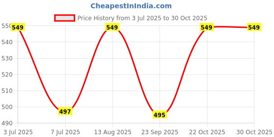 amazon.in rangeele inkers Multicolored Canvas Women's Wallet (RILWSC000113) rangeele inkers Price History Graph from 3 Jul 2025 to 29 Oct 2025