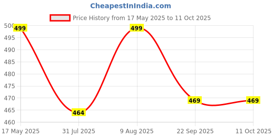 amazon.in nutcase Multicolored Fabric Women's Passport Holder (SNPNC-CUS-PASS-0204) nutcase Price History Graph from 17 May 2025 to 11 Oct 2025