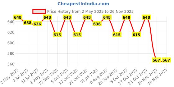 amazon.in funk for hire Multicolored Faux Leather Women's Wallet funk for hire Price History Graph from 2 May 2025 to 25 Nov 2025