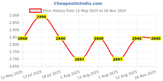 amazon.in sukeshcraft Multicolored Polyurethane Unisex Passport Holder sukeshcraft Price History Graph from 12 May 2025 to 26 Nov 2025