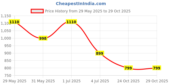 amazon.in abys Multicolored RFID Protected Leather Passport Holder for Men and Women (5117AB1) abys Price History Graph from 29 May 2025 to 29 Oct 2025
