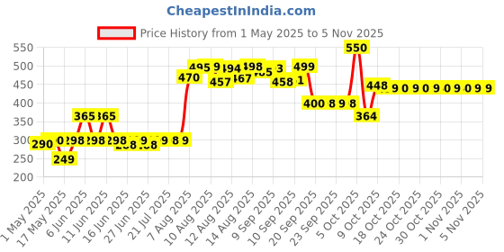 amazon.in carma Multicolorjar .25 Oz carma Price History Graph from 1 May 2025 to 4 Nov 2025