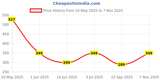 amazon.in juneberry Multicolour Cotton Round-Neck T-Shirt with Tropical Print for Women juneberry Price History Graph from 10 May 2025 to 7 Nov 2025