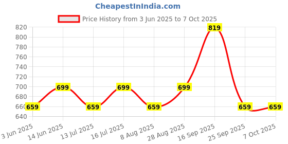 amazon.in vimal jonney Multicolour Men Capris C2N_C2A_02-XL-Pack of 2 vimal jonney Price History Graph from 3 Jun 2025 to 6 Oct 2025