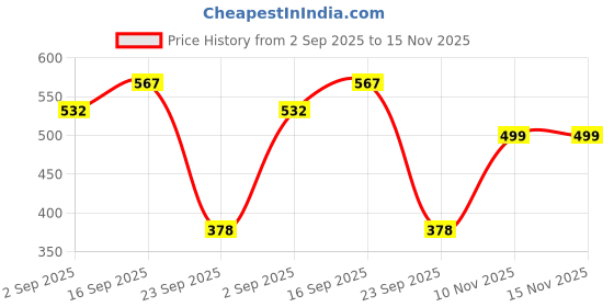 amazon.in nmii Multicolour Metal Bangles Set with Golden Polka Dots & Cutting Design For Women & Girls | Women's Bangles Combo | Traditional Design Golden Bangles | Chudi Set- Pack of 144 Bangle nmii Price History Graph from 2 Sep 2025 to 15 Nov 2025