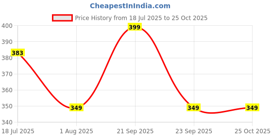 amazon.in veirdo Multicolour Oversized Cotton Crew Neck T-Shirt with Bandana Print for Women veirdo Price History Graph from 18 Jul 2025 to 22 Oct 2025