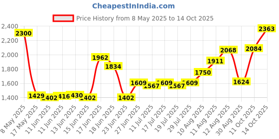 amazon.in eagle crest Multicolour Put on The Whole Armor of God Unisex Lapel Pin eagle crest Price History Graph from 8 May 2025 to 11 Oct 2025