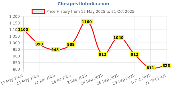 amazon.in w for woman Multicolour Striped Print Cotton Straight Top w for woman Price History Graph from 13 May 2025 to 21 Oct 2025