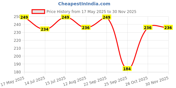 amazon.in ssoshhub Multicolour Transparent Ankle Length Cotton Net Socks for Women and Girls, Stylish ssoshhub Price History Graph from 17 May 2025 to 28 Nov 2025