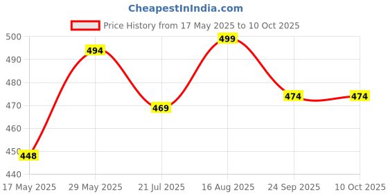 amazon.in jaba's Multicolour Unisex Ankle length Socks, Made With Durable & Breathable Cotton, Free Size, Addy Edition, Suitable for all Season, Soft & Breathable, Daily Use For Men & Women (Pack of 8) jaba's Price History Graph from 17 May 2025 to 10 Oct 2025