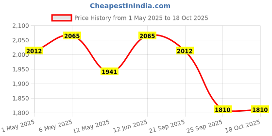 amazon.in Multicolour Valentine's Special Fresh Flower Bouquet of 50 Red Roses in Paper Wrapping Price History Graph from 1 May 2025 to 18 Oct 2025