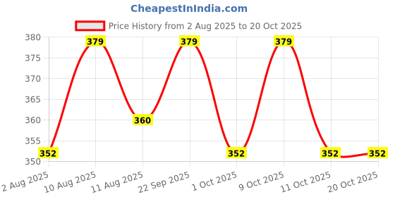 amazon.in vdangi Multicoloured Striped Crew Length Socks For Men And women Fankey Socks Pack Of 5 Pairs (Free Size) vdangi Price History Graph from 2 Aug 2025 to 20 Oct 2025