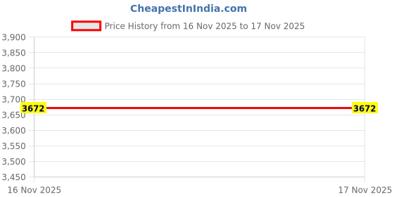 amazon.in multicomp PRO MicroSD Card, 32 GB, Raspberry Pi Price History Graph from 17 Jun 2025 to 16 Nov 2025